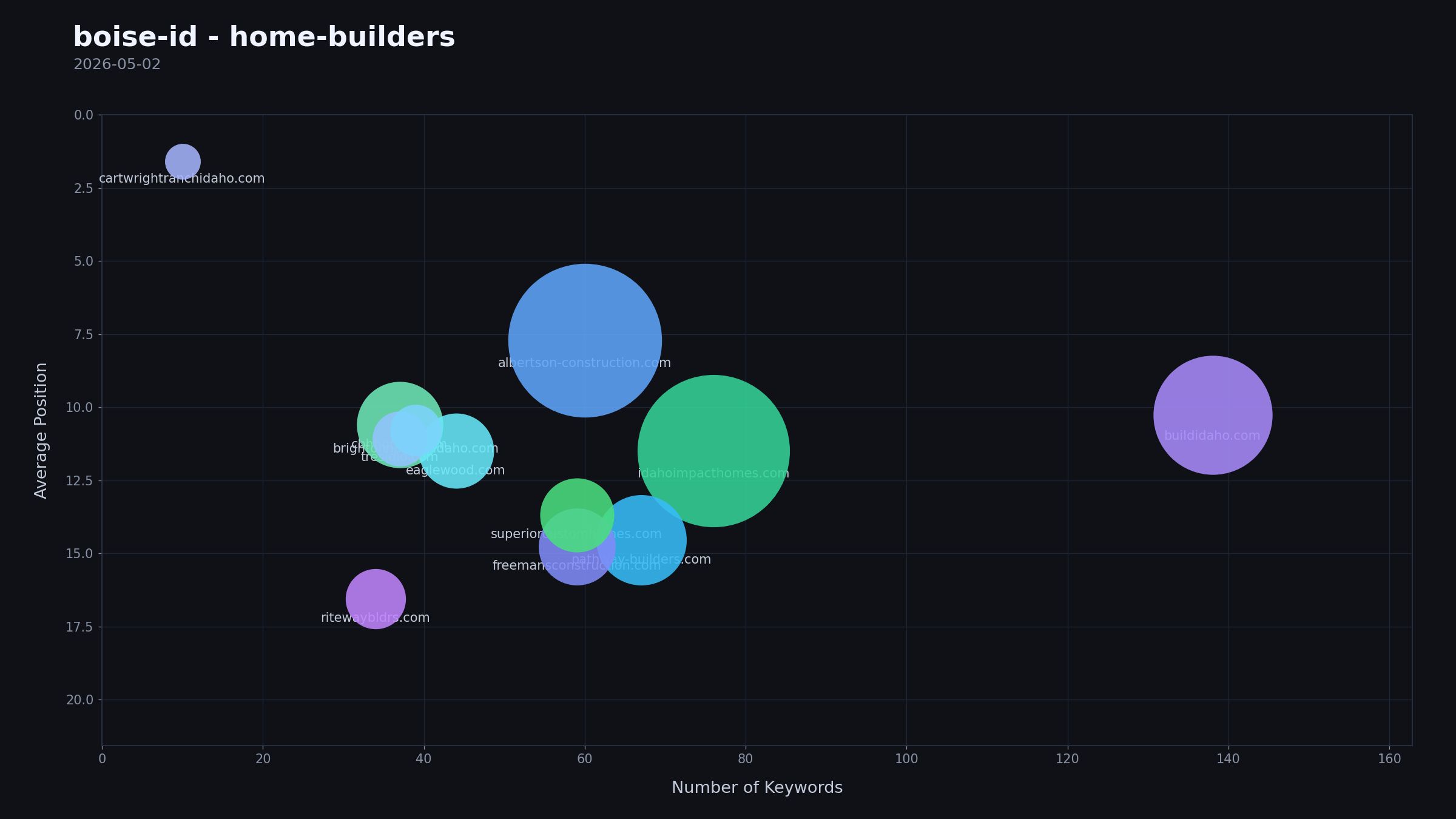 Competitive visibility bubble map for Boise, ID
